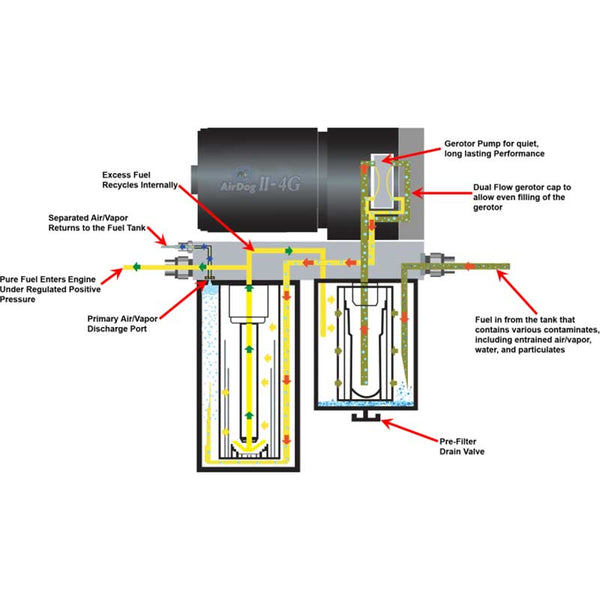 AIRDOG II-4G A6SABC409 DF-165-4G AIR/FUEL SEPARATION SYSTEM Duramax 2001-2010